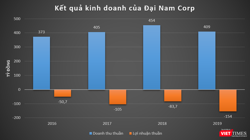 Đại Nam Corp của ông Dũng “lò vôi” liên tục báo lỗ
