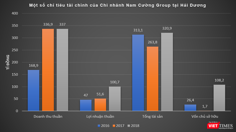Chi nhánh tại Hải Dương của Nam Cường Group cũng có kết quả kinh doanh khá ấn tượng Chi nhánh tại Hải Dương của Nam Cường Group cũng có kết quả kinh doanh khá ấn tượng