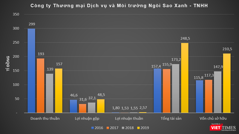 Khác với Thuận Thành, tỷ suất lợi nhuận/doanh thu của Công ty Thương mại Dịch vụ và Môi trường Ngôi Sao Xanh – TNHH chỉ ở mức thấp