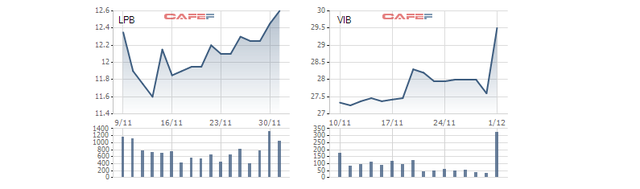 Cổ phiếu LPB và VIB kể từ khi chuyển niêm yết từ UPCoM lên HoSE