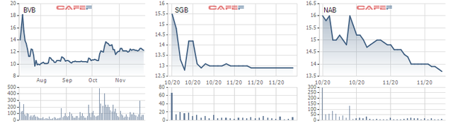 Diễn biến cổ phiếu BVB, SGB, NAB kể từ khi chính thức giao dịch trên UPCoM