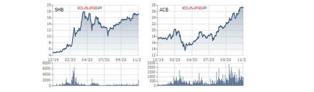 Trước thời điểm chuyển sàn từ HNX sang HoSE, giá cổ phiếu ACB và SHB tăng khá mạnh từ đầu năm