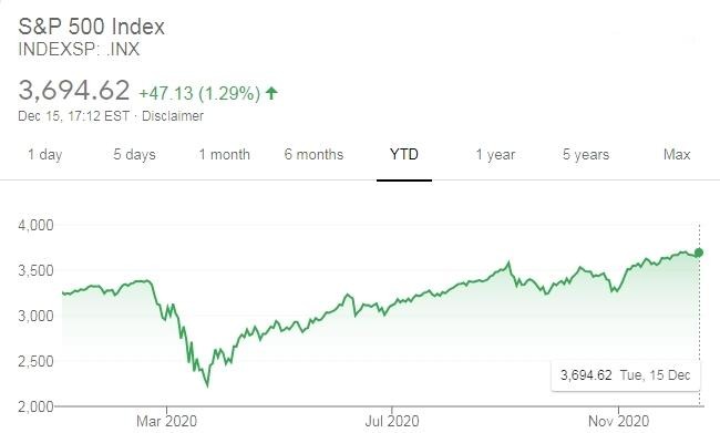 Diễn biến chỉ số S&amp;P 500 của Mỹ năm nay.