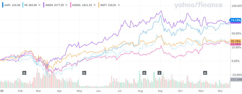 Đà tăng của cổ phiếu các đại gia công nghệ Mỹ năm nay.