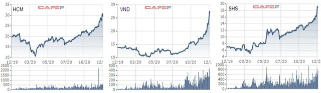 Cổ phiếu CTCK tăng bằng lần trong năm 2020 Cổ phiếu CTCK tăng bằng lần trong năm 2020