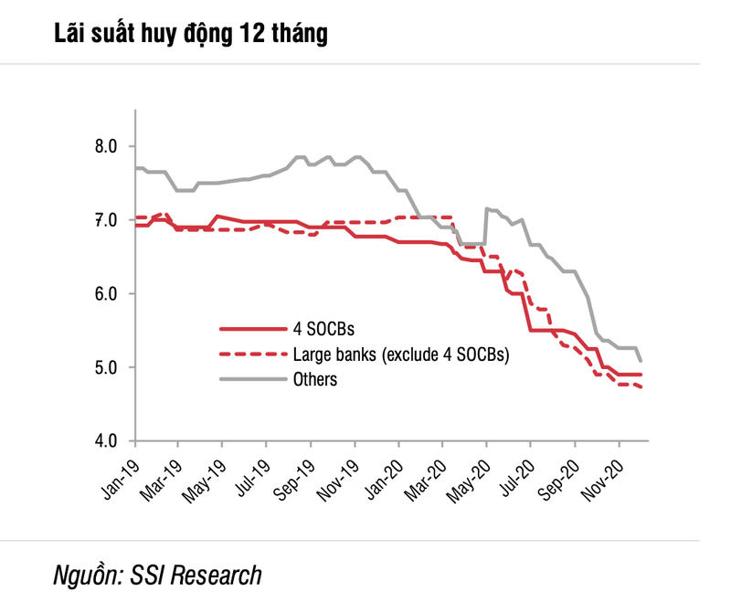 Lãi suất tiền gửi giảm mạnh là một trong các yếu tố kéo dòng tiền vào TTCK Lãi suất tiền gửi giảm mạnh là một trong các yếu tố kéo dòng tiền vào TTCK