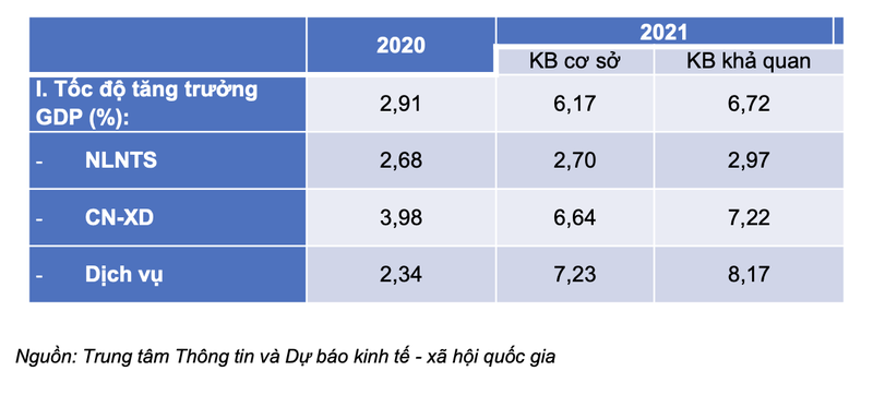 Kịch bản tăng trưởng kinh tế Việt Nam năm 2021 Kịch bản tăng trưởng kinh tế Việt Nam năm 2021