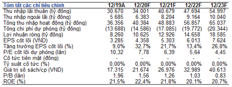 Một số chỉ tiêu tài chính của VPBank (Nguồn: VnDirect)