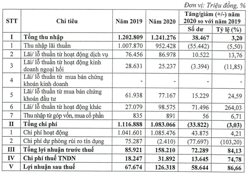 Nguồn: BCTC Hợp nhất Quý 4/2020 của Kienlongbank Nguồn: BCTC Hợp nhất Quý 4/2020 của Kienlongbank