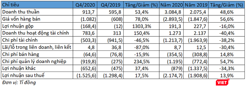 Nguồn: Báo cáo tài chính hợp nhất Quý 4/2020 của HAG Nguồn: Báo cáo tài chính hợp nhất Quý 4/2020 của HAG