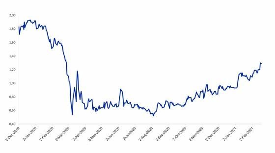 Lợi suất trái phiếu chính phủ 10 năm của Mỹ đang tăng nhanh. Nguồn: FRED Lợi suất trái phiếu chính phủ 10 năm của Mỹ đang tăng nhanh. Nguồn: FRED