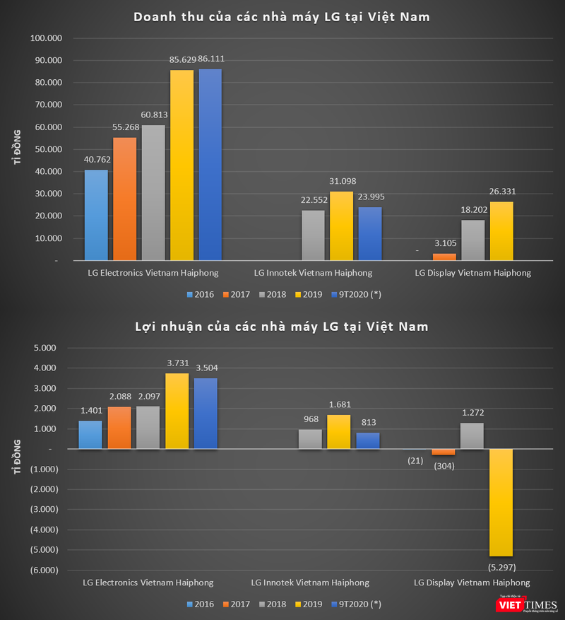Tính theo tỷ giá của NHNN công bố tại ngày 24/2/2021 (1 won = 20,88 VND) (*) Chưa loại trừ các giao dịch nội bộ
