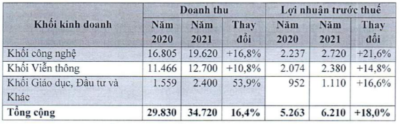 Kế hoạch kinh doanh năm 2021 (Nguồn: FPT) Kế hoạch kinh doanh năm 2021 (Nguồn: FPT)