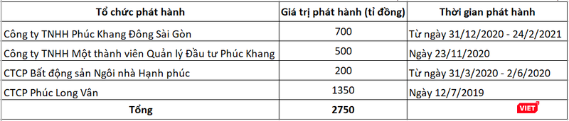Một số thương vụ phát hành trái phiếu của các thành viên thuộc hệ sinh thái Phúc Khang Group (Nguồn: HNX) Một số thương vụ phát hành trái phiếu của các thành viên thuộc hệ sinh thái Phúc Khang Group (Nguồn: HNX)