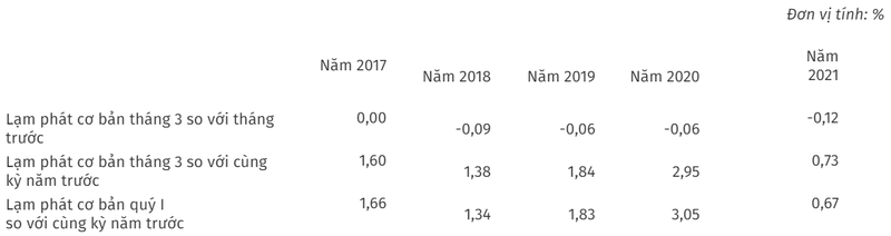 Lạm phát cơ bản tháng Ba và quý I từ năm 2017 đến năm 2021 (Nguồn: Tổng cục Thống kê) Lạm phát cơ bản tháng Ba và quý I từ năm 2017 đến năm 2021 (Nguồn: Tổng cục Thống kê)