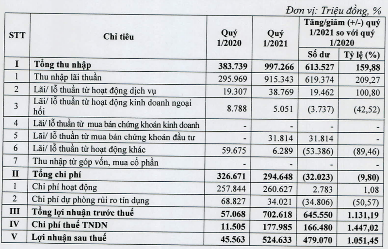 Lợi nhuận sau thuế hợp nhất Quý 1/2021 của Kienlongbank tăng 1.051% so với cùng kỳ năm 2020 (Nguồn: Kienlongbank) Lợi nhuận sau thuế hợp nhất Quý 1/2021 của Kienlongbank tăng 1.051% so với cùng kỳ năm 2020 (Nguồn: Kienlongbank)