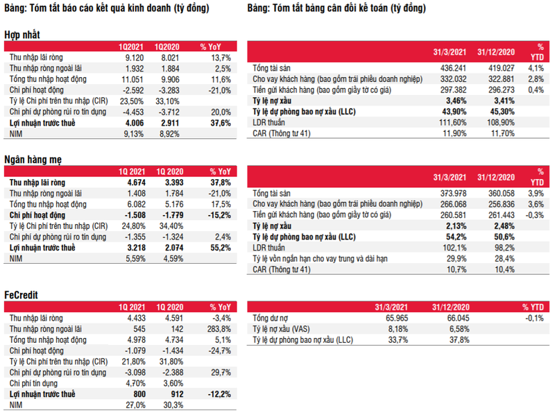 Tóm tắt báo cáo tài chính Quý 1/2021 của VPBank và FE Credit (Nguồn: SSI)