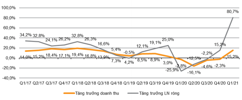 Tăng trưởng lợi nhuận và doanh thu theo quý từ Quý 1/2017 - Quý 1/2021 (Nguồn: VNDirect)