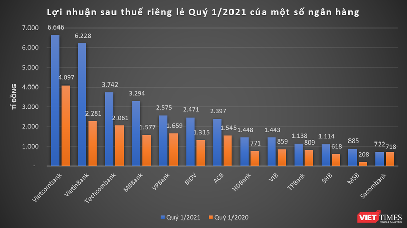 Vietcombank là ngân hàng báo lãi sau thuế cao nhất với gần 6.646 tỉ đồng