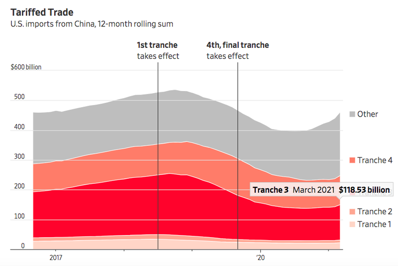 Nguồn: Cục Thống kê Dân số Mỹ/ Trade Data Monitor Nguồn: Cục Thống kê Dân số Mỹ/ Trade Data Monitor