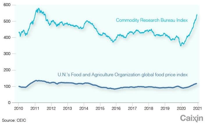 Chỉ số giá thực phẩm toàn cầu của FAO tăng 10 tháng liên tiếp, lập đỉnh lịch sử trong tháng 3.