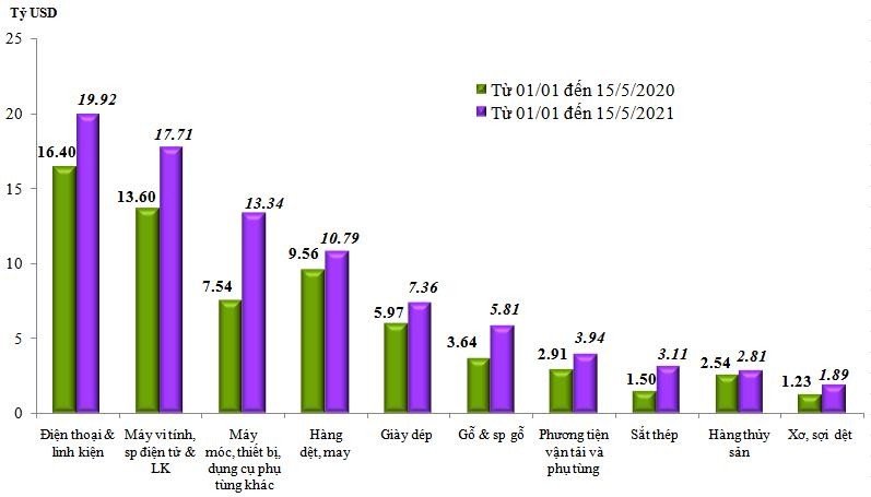 Kim ngạch xuất khẩu của một số nhóm hàng lớn (Nguồn: Tổng cục Hải quan) Kim ngạch xuất khẩu của một số nhóm hàng lớn (Nguồn: Tổng cục Hải quan)