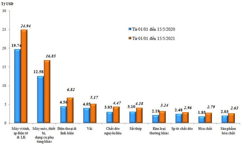 Kim ngạch nhập khẩu của một số nhóm hàng lớn (Nguồn: Tổng cục Hải quan) Kim ngạch nhập khẩu của một số nhóm hàng lớn (Nguồn: Tổng cục Hải quan)