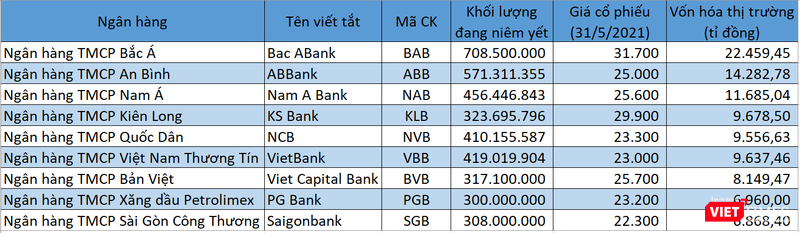 9/26 ngân hàng Việt vốn hóa dưới tỉ đô 9/26 ngân hàng Việt vốn hóa dưới tỉ đô