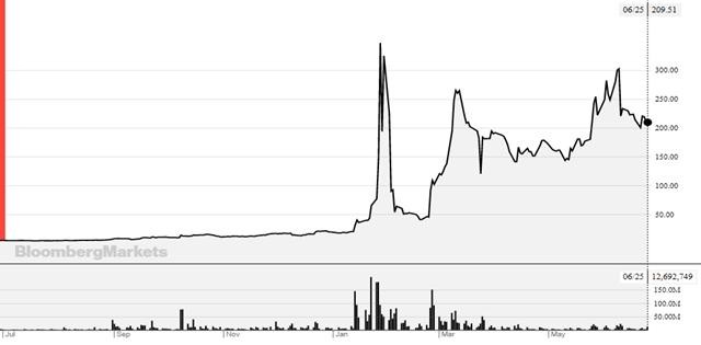 Diễn biến giá cổ phiếu GameStop trong một năm qua.