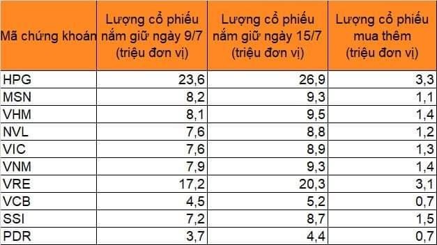 Tỷ trọng 10 cổ phiếu lớn nhất trong danh mục của quỹ có sự suy giảm so với cuối tuần trước. Nguồn: Fubon FTSE Vietnam ETF Tỷ trọng 10 cổ phiếu lớn nhất trong danh mục của quỹ có sự suy giảm so với cuối tuần trước. Nguồn: Fubon FTSE Vietnam ETF