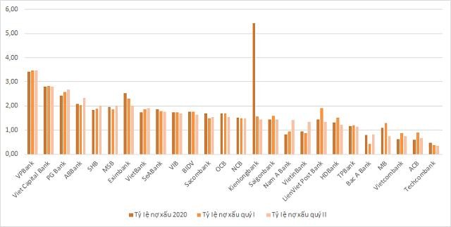 Tỷ lệ nợ xấu của các ngân hàng cuối mỗi kỳ. Nguồn: BCTC.