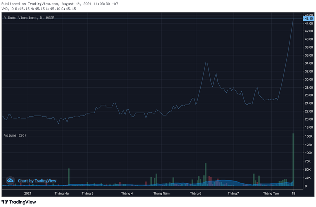 Diễn biến giá cổ phiếu VMD Diễn biến giá cổ phiếu VMD