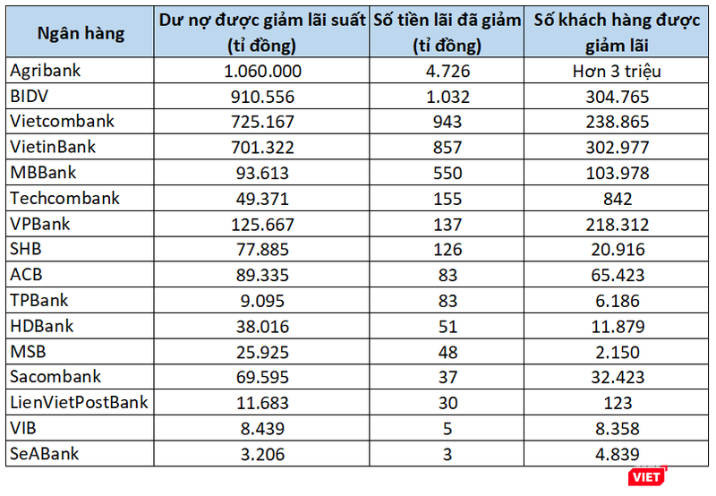 MBBank là một trong những ngân hàng giảm nhiều lãi cho khách hàng trong giai đoạn từ ngày 15/7 đến ngày 31/8/2021