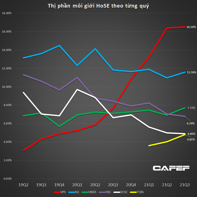 Thị phần môi giới cổ phiếu của TCBS cũng đang tăng tốc Thị phần môi giới cổ phiếu của TCBS cũng đang tăng tốc
