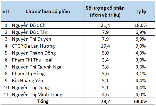 Cổ phần của các cổ đông tại Crystal Bay được sử dụng làm tài sản bảo đảm cho lô trái phiếu 450 tỉ đồng Cổ phần của các cổ đông tại Crystal Bay được sử dụng làm tài sản bảo đảm cho lô trái phiếu 450 tỉ đồng