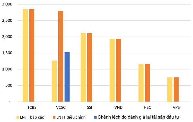 Biểu đồ 2: Lợi nhuận trước thuế (LNTT) báo cáo và LNTT điều chỉnh trong 9T/2021 (tỷ đồng) của top 6 CTCK. Nguồn: BCTC của các CTCK Biểu đồ 2: Lợi nhuận trước thuế (LNTT) báo cáo và LNTT điều chỉnh trong 9T/2021 (tỷ đồng) của top 6 CTCK. Nguồn: BCTC của các CTCK