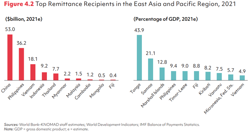 Kiều hối về Việt Nam trong năm 2021 đứng thứ 3 khu vực châu Á - Thái Bình Dương Kiều hối về Việt Nam trong năm 2021 đứng thứ 3 khu vực châu Á - Thái Bình Dương