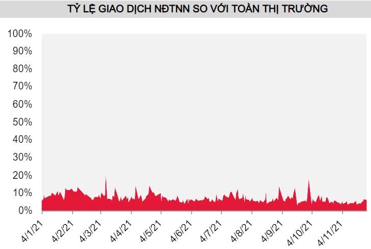 Tỷ trọng giao dịch của khối ngoại trên quy mô thị trường ngày càng thấp (nguồn: SSI)