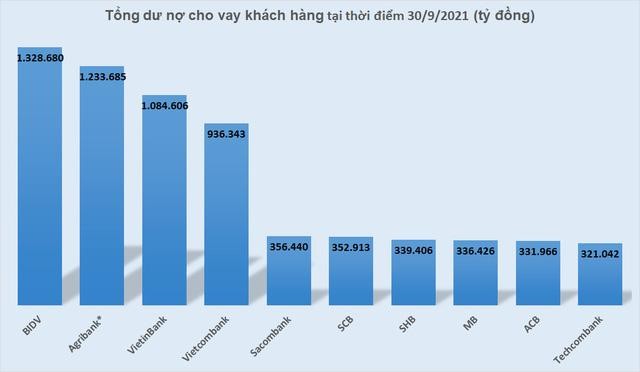 * Số liệu Agribank ước tính đến thời điểm 30/6/2021. (Nguồn: Quốc Thụy tổng hợp) * Số liệu Agribank ước tính đến thời điểm 30/6/2021. (Nguồn: Quốc Thụy tổng hợp)