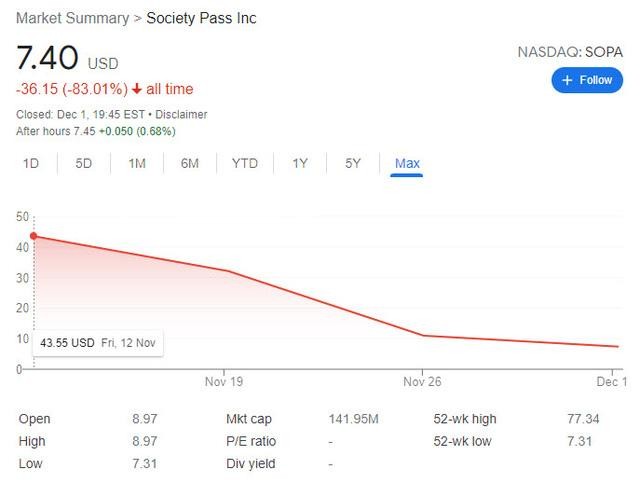 Cổ phiếu SOPA giảm mạnh ít ngày sau khi niêm yết thành công trên Nasdaq Cổ phiếu SOPA giảm mạnh ít ngày sau khi niêm yết thành công trên Nasdaq