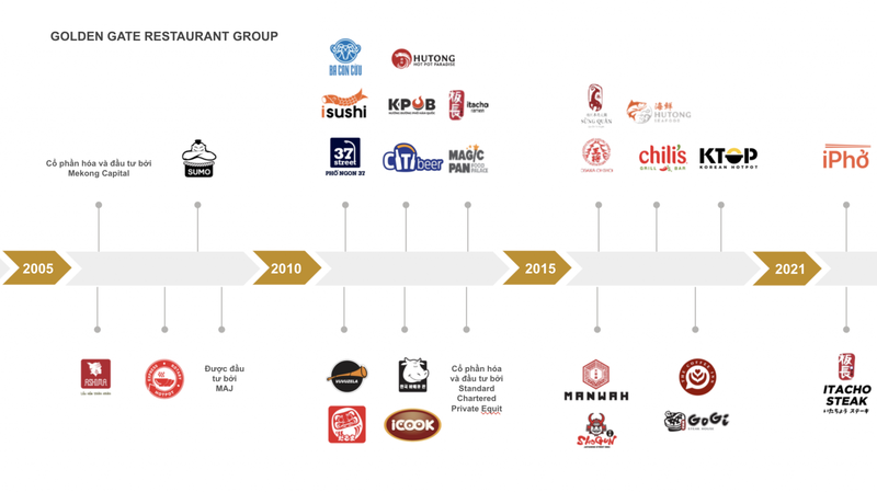 Các thương hiệu chuỗi nhà hàng của Golden Gate