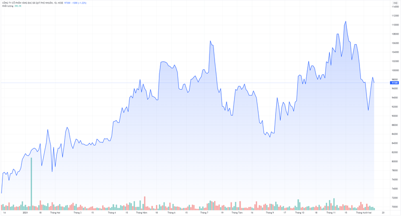 Diễn biến thị giá cổ phiếu PNJ trên sàn chứng khoán (Nguồn: Tradingview) Diễn biến thị giá cổ phiếu PNJ trên sàn chứng khoán (Nguồn: Tradingview)