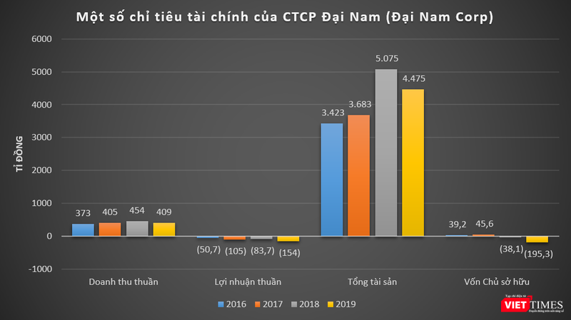 Cộng dồn giai đoạn 2016 - 2019, Đại Nam Corp lỗ tới hơn 393 tỉ đồng.