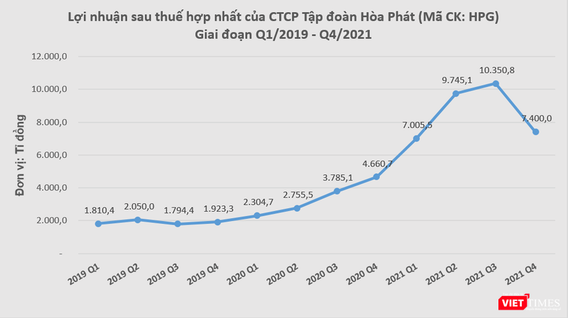 Lợi nhuận sau thuế của HPG đã tăng trưởng 8 quý liên tiếp trước khi chững lại vào quý 4/2021 Lợi nhuận sau thuế của HPG đã tăng trưởng 8 quý liên tiếp trước khi chững lại vào quý 4/2021