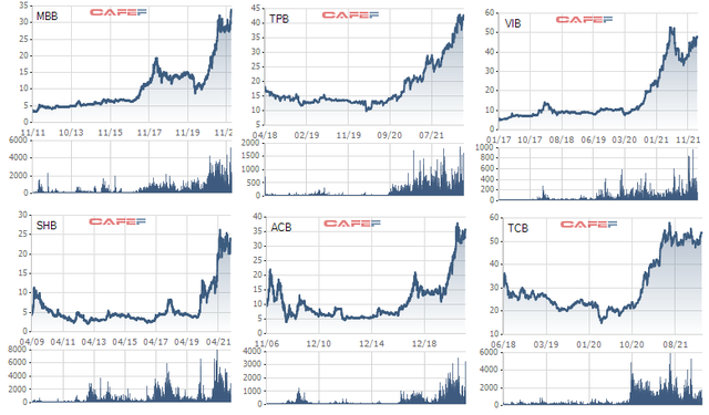 Biến động giá một số cổ phiếu ngân hàng từ khi lên sàn Biến động giá một số cổ phiếu ngân hàng từ khi lên sàn
