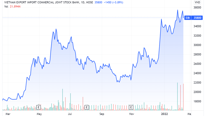 Diễn biến thị giá cổ phiếu EIB trên sàn chứng khoán (Ảnh: Tradingview)