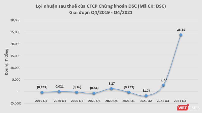 Lợi nhuận sau thuế của DSC trong quý 4/2021 tăng gấp 18,8 lần so với cùng kỳ