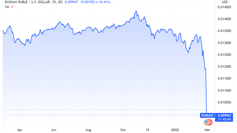 Diễn biến tỉ giá Ruble/USD (Nguồn: Tradingview) Diễn biến tỉ giá Ruble/USD (Nguồn: Tradingview)