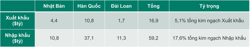 Kim ngạch xuất nhập khẩu thiết bị điện tử, máy móc và điện thoại của Việt Nam đối với Hàn Quốc, Nhật Bản và Đài Loan