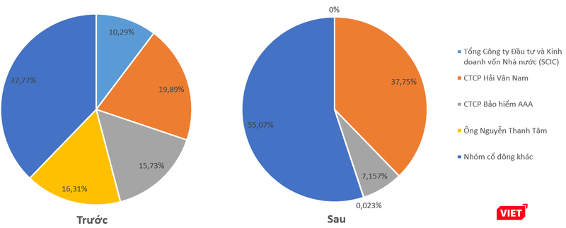 Cơ cấu cổ đông Dalat TSC trước và sau thời điểm ngày 14/8/2019 Cơ cấu cổ đông Dalat TSC trước và sau thời điểm ngày 14/8/2019